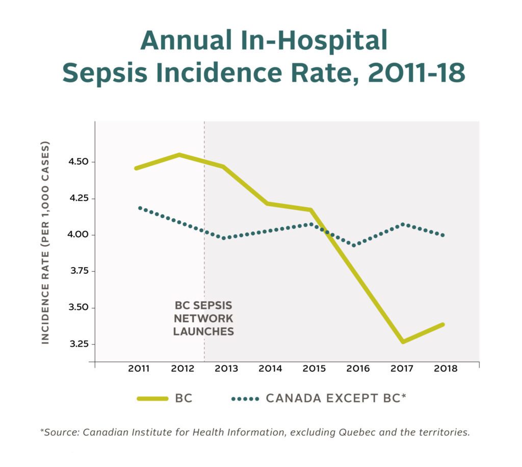 Sepsis_Rate_Graph_landscape-no-disclaimer