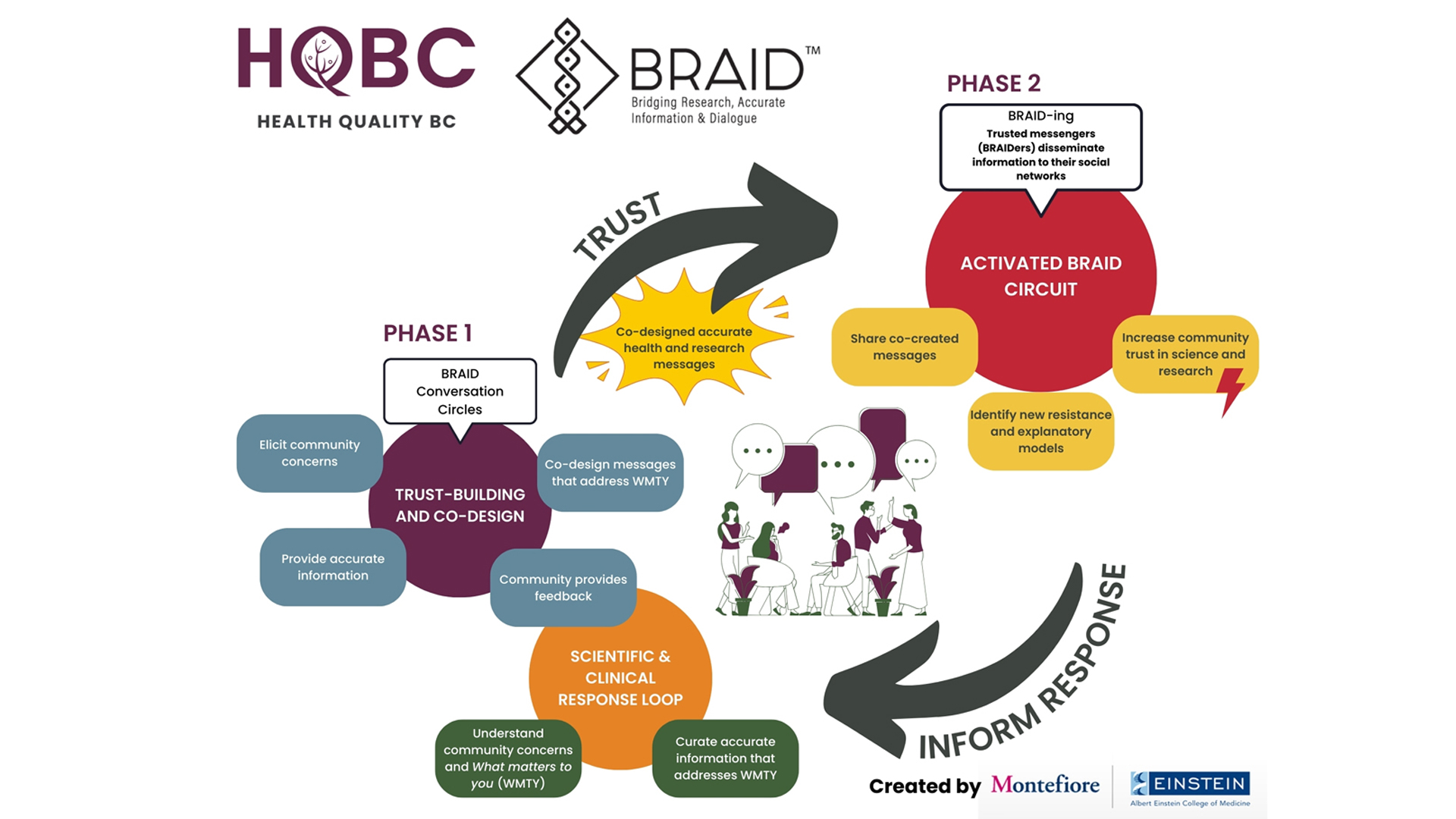 What-is-the-BRAID-Model-Diagram-Blog-Featured-Image-Health-Quality-BC