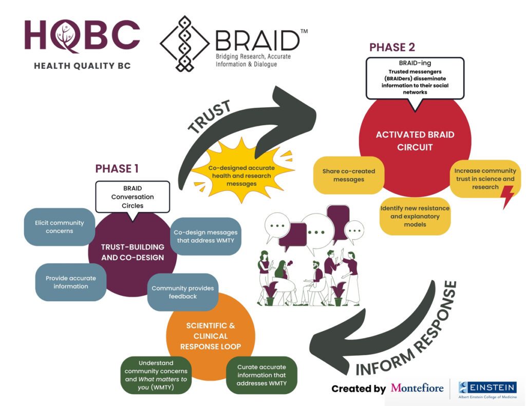 What-is-the-BRAID-Model-Diagram-Health-Quality-BC